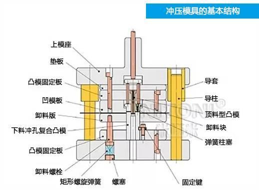 深圳模具厂家哪家好，图解五金冲压模具的基本结构组成 